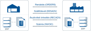 Az elektronikus adatcsere (EDI) strukturált adatok automatikus átvitele